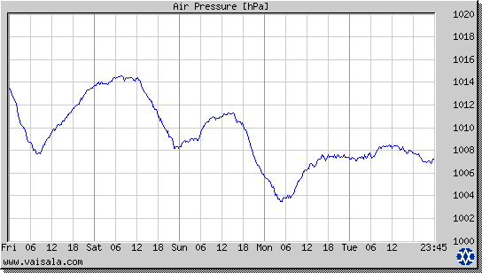 Air Pressure