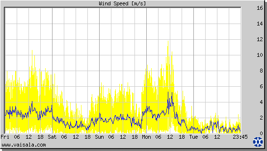 Wind Speed