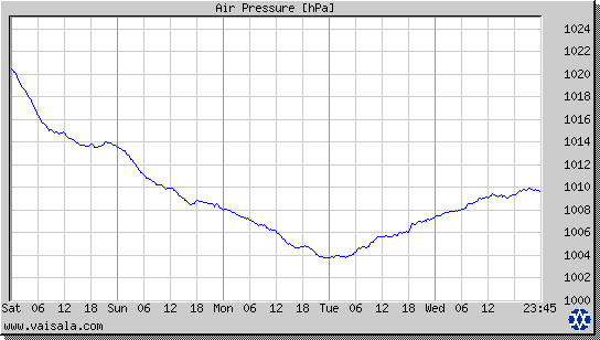 Air Pressure