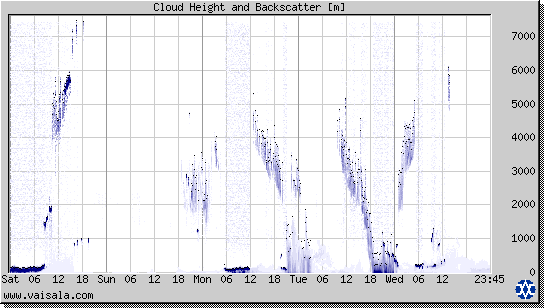 Cloud Height and Backscatter