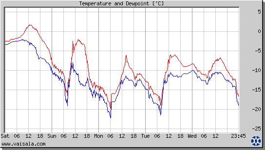 Temperature and Dewpoint