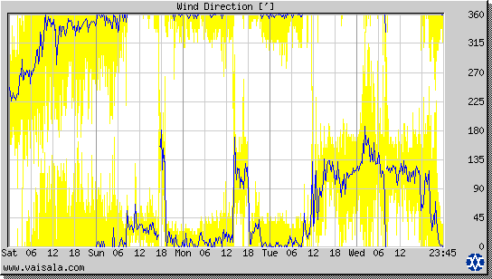 Wind Direction