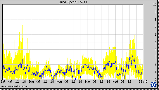 Wind Speed