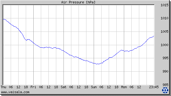 Air Pressure