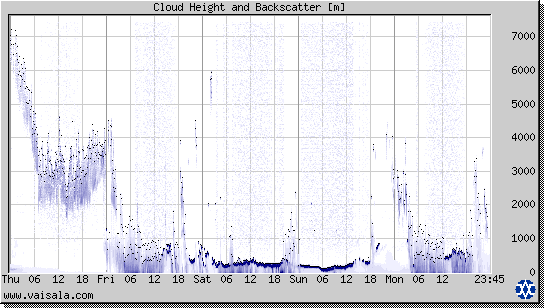 Cloud Height and Backscatter