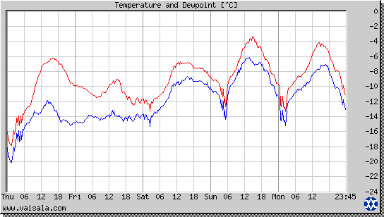 Temperature and Dewpoint