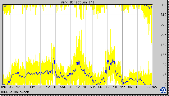 Wind Direction