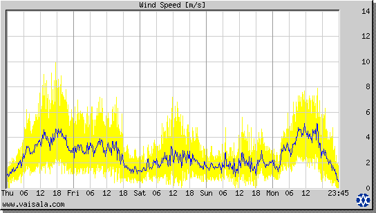 Wind Speed