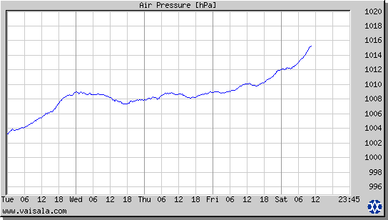 Air Pressure