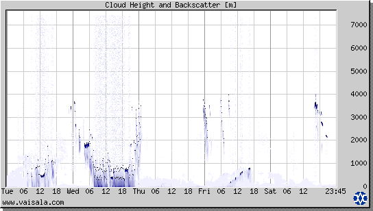 Cloud Height and Backscatter