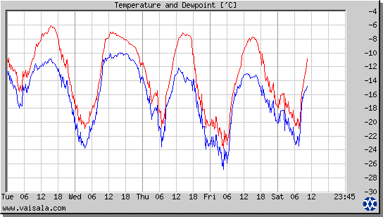 Temperature and Dewpoint