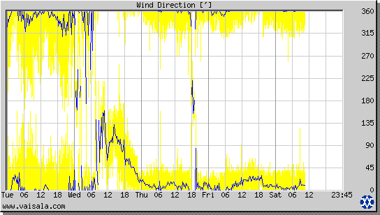 Wind Direction