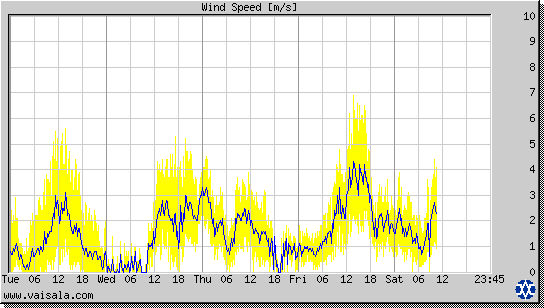 Wind Speed