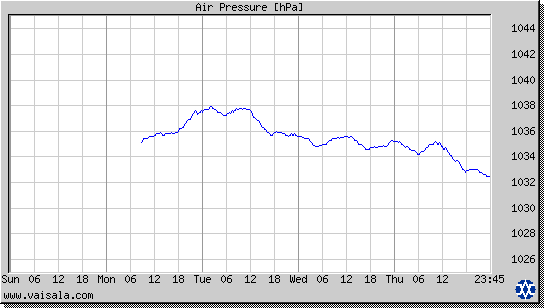 Air Pressure