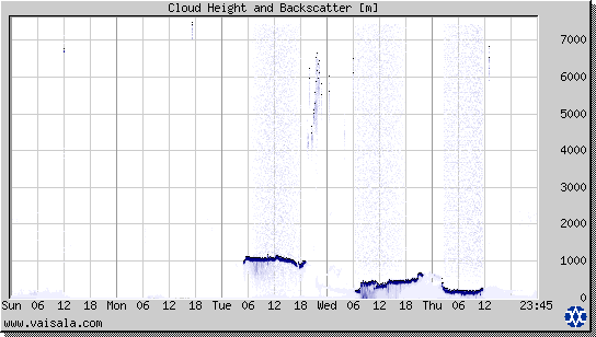 Cloud Height and Backscatter