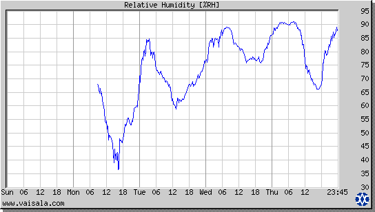 Relative Humidity