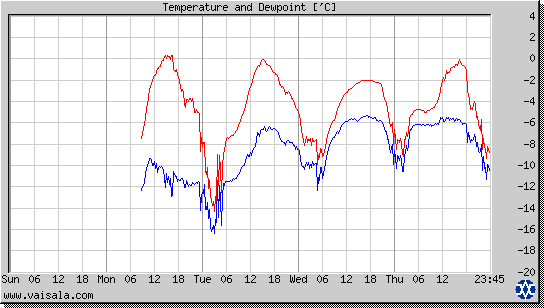 Temperature and Dewpoint