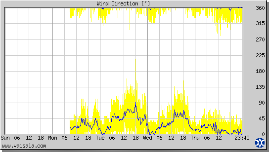 Wind Direction