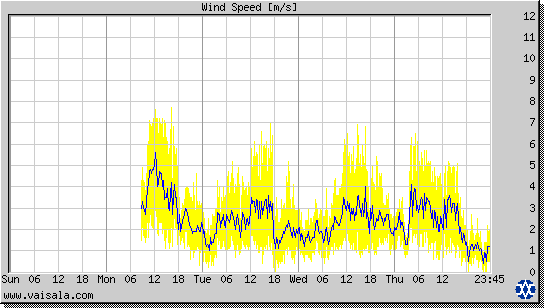 Wind Speed