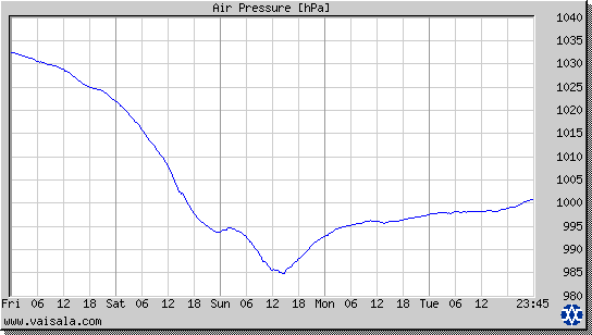 Air Pressure