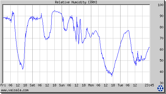 Relative Humidity