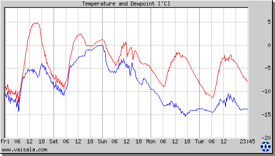 Temperature and Dewpoint