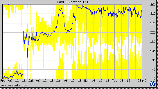 Wind Direction