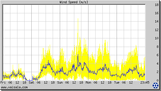 Wind Speed