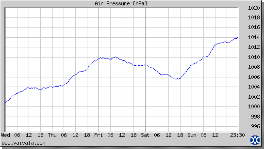 Air Pressure