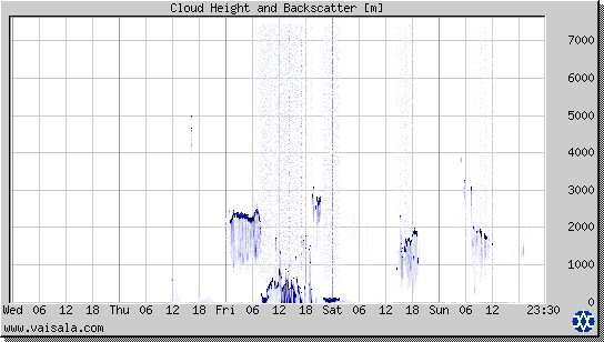 Cloud Height and Backscatter