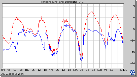 Temperature and Dewpoint