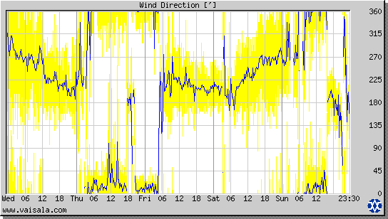 Wind Direction