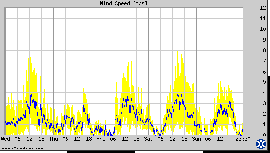 Wind Speed