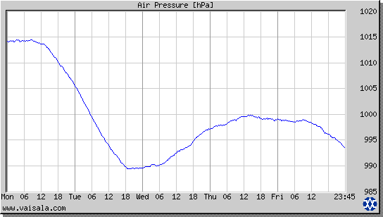 Air Pressure