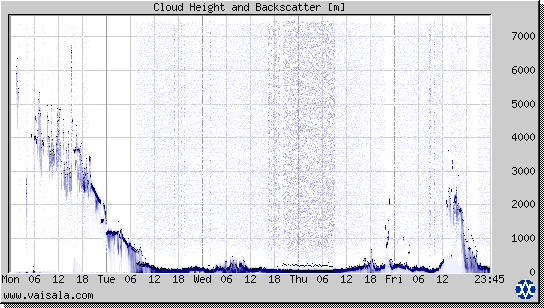 Cloud Height and Backscatter