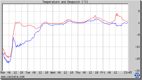 Temperature and Dewpoint