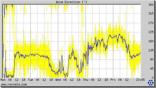 Wind Direction