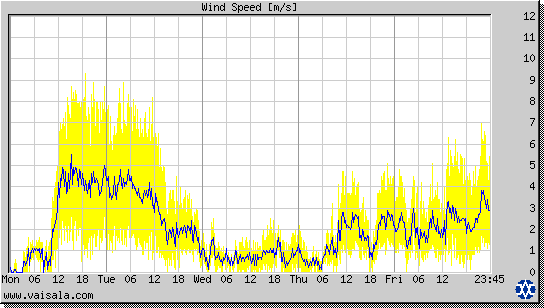 Wind Speed