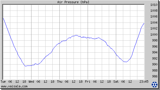 Air Pressure