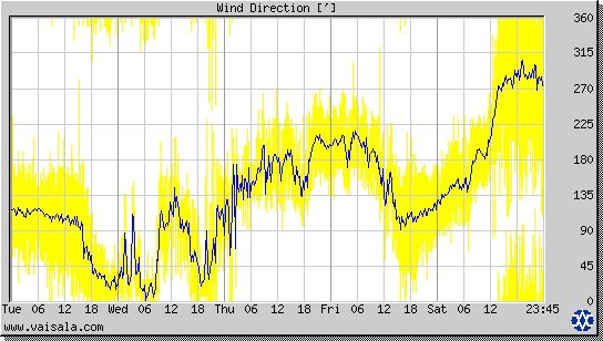 Wind Direction