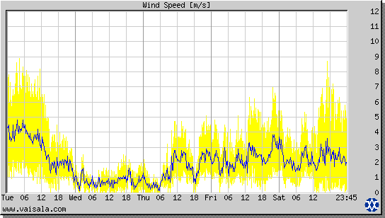 Wind Speed