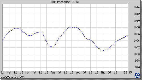 Air Pressure