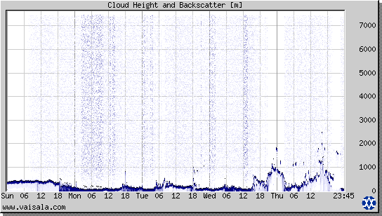 Cloud Height and Backscatter