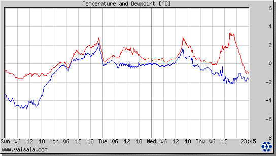 Temperature and Dewpoint