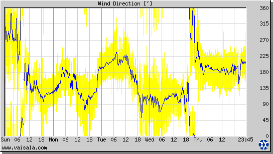 Wind Direction