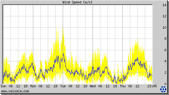 Wind Speed