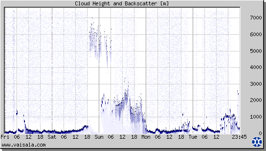 Cloud Height and Backscatter