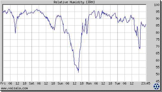 Relative Humidity