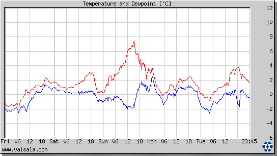 Temperature and Dewpoint