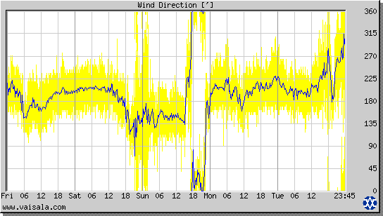 Wind Direction